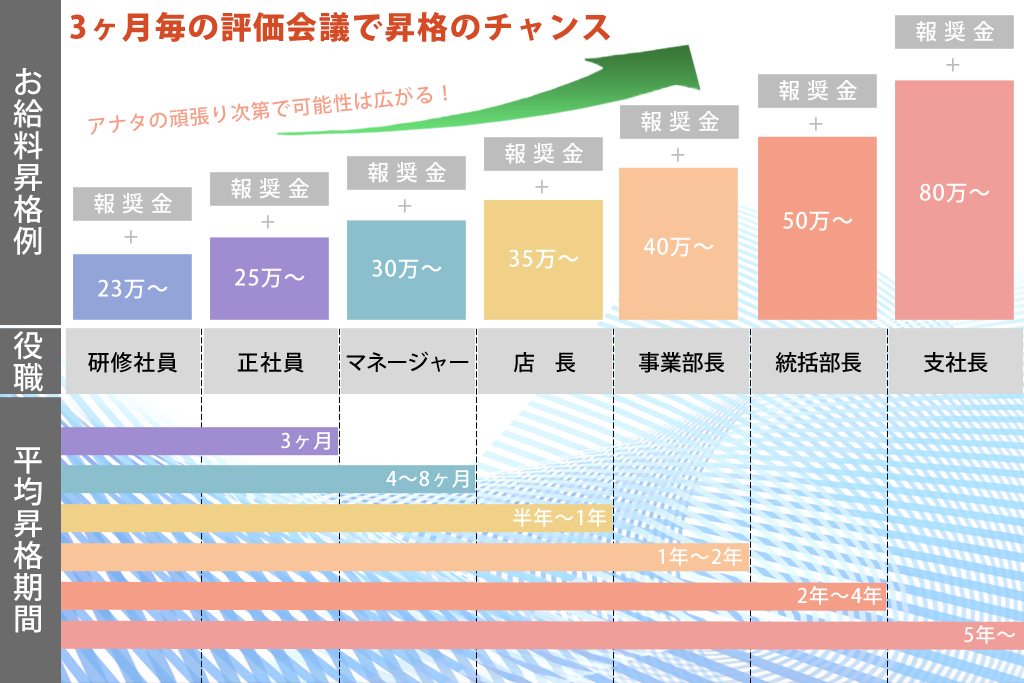 評価制度｜高収入正社員求人情報-大阪クライングループ-